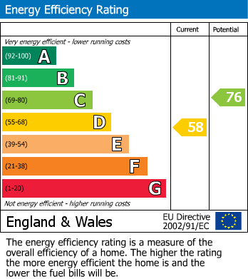 EPC Graph for The Maltings, Chard