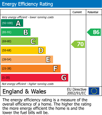 EPC Graph for Wellings Close, South Chard, Chard