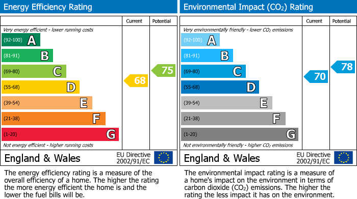 EPC Graph for East Street, Crewkerne