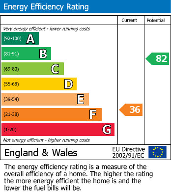EPC Graph for Court Mill Lane, Wadeford, Chard