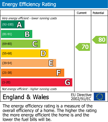 EPC Graph for Bubwith Close, Chard