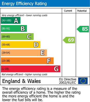 EPC Graph for Cedar Close, Chard