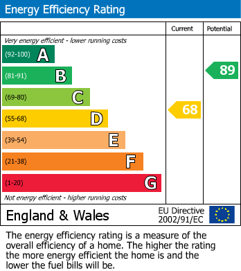 EPC Graph for Ostlers Yard, Fore Street, Chard