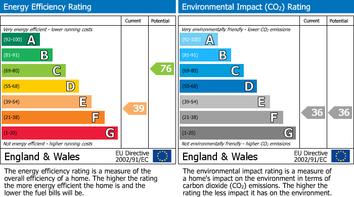 EPC Graph for Hemyock, Cullompton