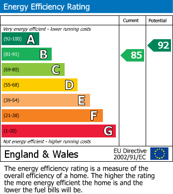 EPC Graph for Langdons Way, Tatworth