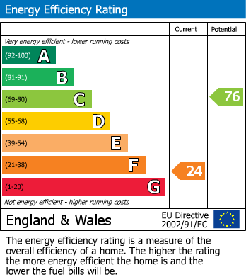 EPC Graph for Eastlands, Hemyock, Cullompton