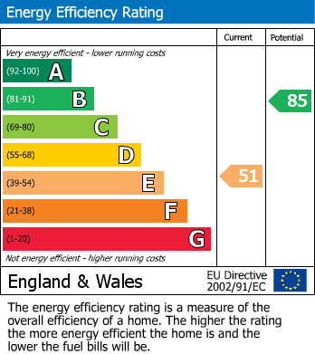 EPC Graph for The Oaks, Hemyock, Cullompton