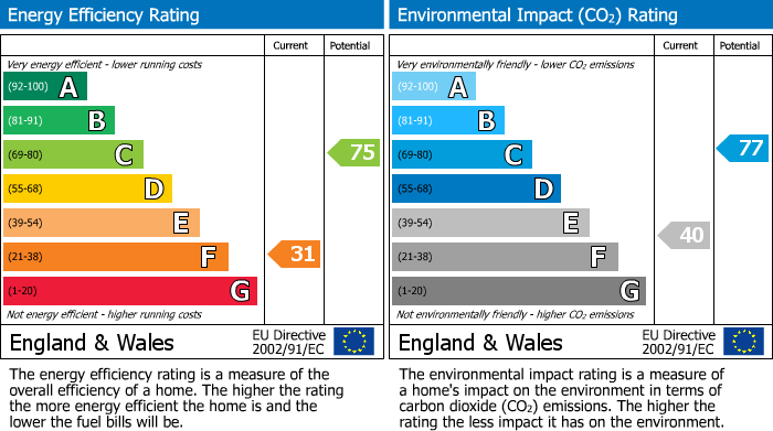 EPC Graph for South Street, Hinton St. George