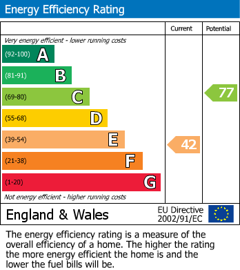 EPC Graph for Stoke Abbott