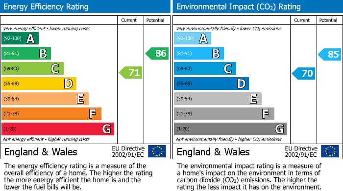 EPC Graph for Bonds Close, Chard