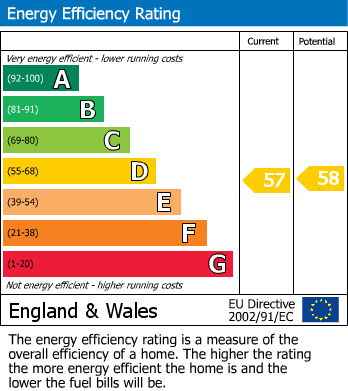 EPC Graph for Somerton Road, Langport