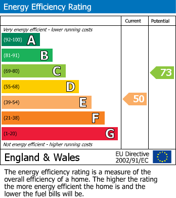 EPC Graph for Cambridge Street, Chard