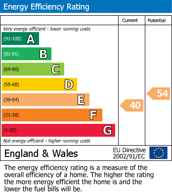 EPC Graph for High Street, Chard