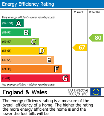 EPC Graph for Newtown, Langport