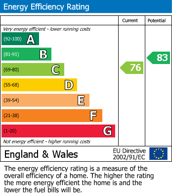 EPC Graph for North Street, Shepton Beauchamp, Ilminster