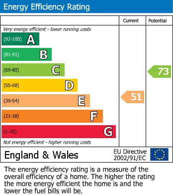 EPC Graph for High Street, Chard