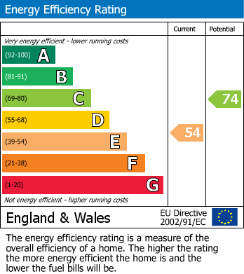 EPC Graph for St. Margarets Lane, South Chard, Chard
