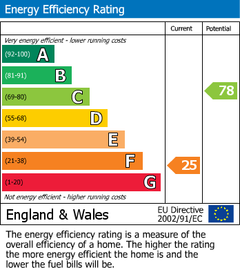 EPC Graph for Yarcombe, Honiton