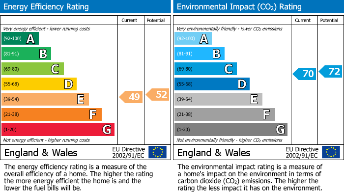EPC Graph for Parklands, Hemyock, Cullompton