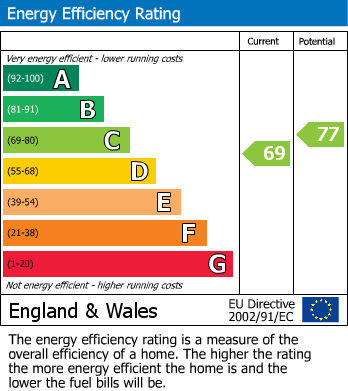 EPC Graph for Toms Close, Chard