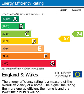 EPC Graph for King Cuthred Close, Chard
