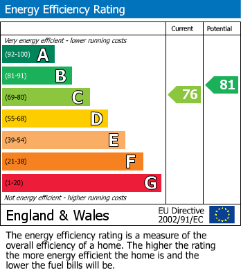 EPC Graph for Beckington Crescent, Chard