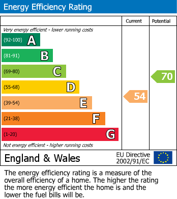 EPC Graph for Wambrook, Chard