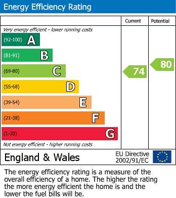 EPC Graph for Victoria Avenue, Chard