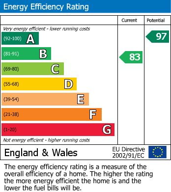 EPC Graph for Honeycombe Vale, Chard