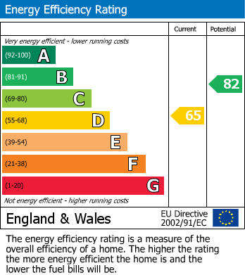 EPC Graph for Russell Pope Avenue, Chard
