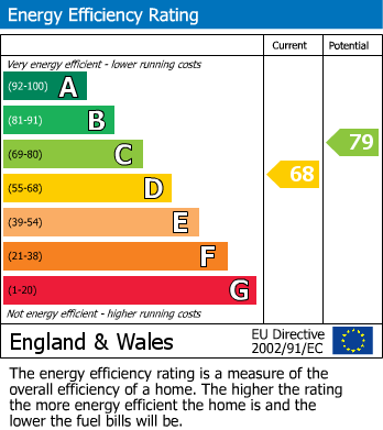 EPC Graph for Furnham Crescent, Chard