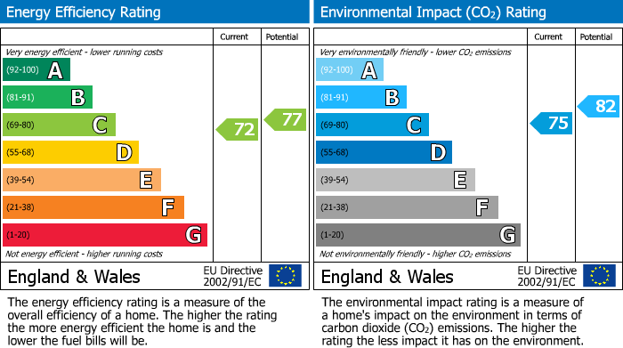 EPC Graph for Fore Street, Chard