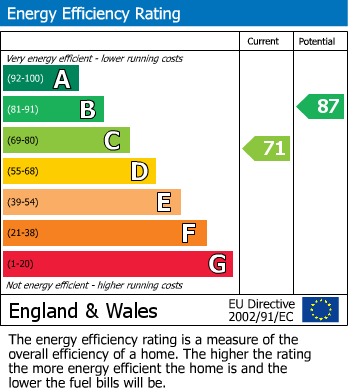 EPC Graph for Halcombe Estate, Chard