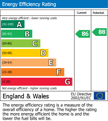 EPC Graph for King Cuthred Close, Chard