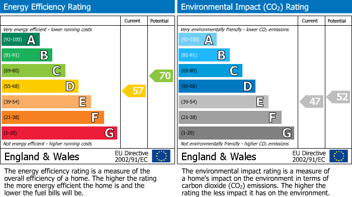 EPC Graph for Holyrood Street, Chard